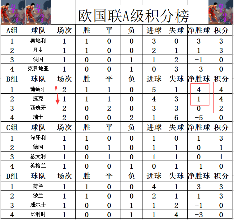 西班牙遭逢葡萄牙绝平，积分榜领先缩小